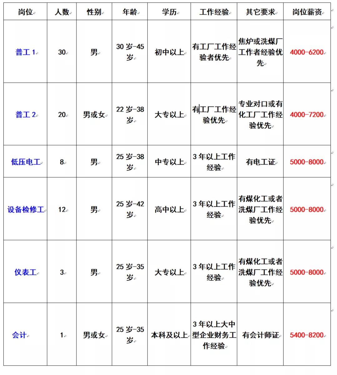 头罾化工厂最新招聘启事