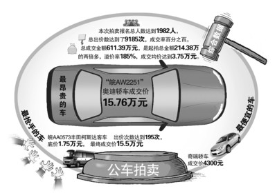 合肥公车拍卖最新动态，公共资产处置成焦点事件